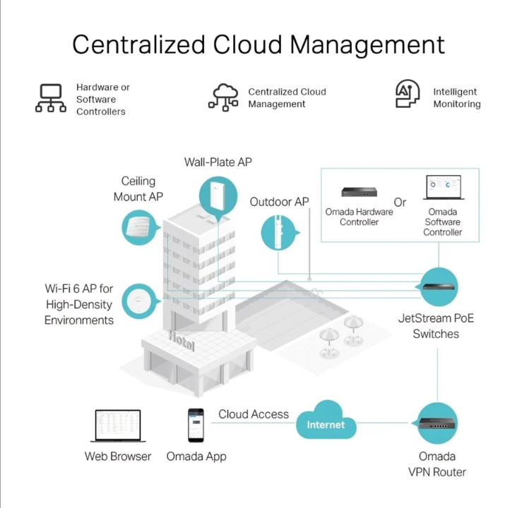 TP-Link Omada ER605 Gigabit VPN Router - Router