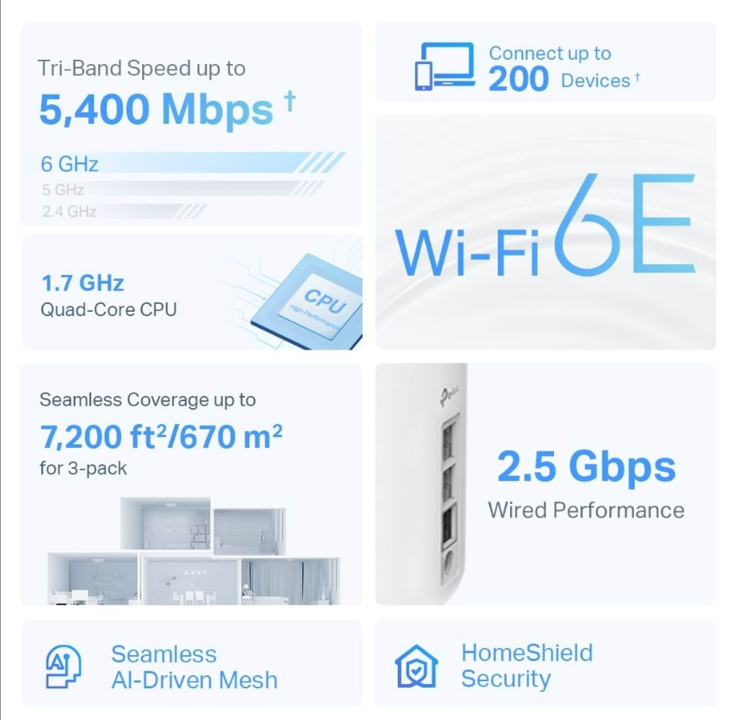 TP-Link Deco XE75 Pro AXE5400 三频网状 Wi-Fi 6E 系统（3 件装） - 网状路由器 802.11a/b/g/n/ac/ax (Wi-Fi 6E)