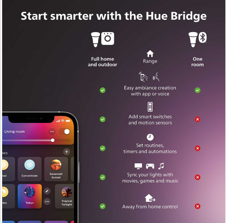 Philips Hue Secure Sensor WCA E27 set White